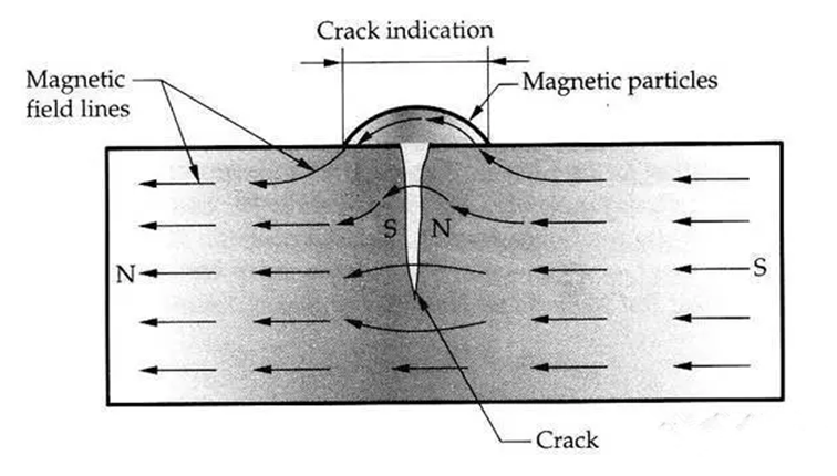 Introduce particle Inspection (MPI) of Non-destructive testing (NDT) - Fushun Special Steel Co., Ltd. - Professional Supplier of Special Steel, and Manufacturer of Tool Steel