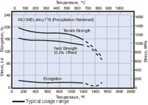 Temperature dependence of mechanical properties for the aged Inconel 718