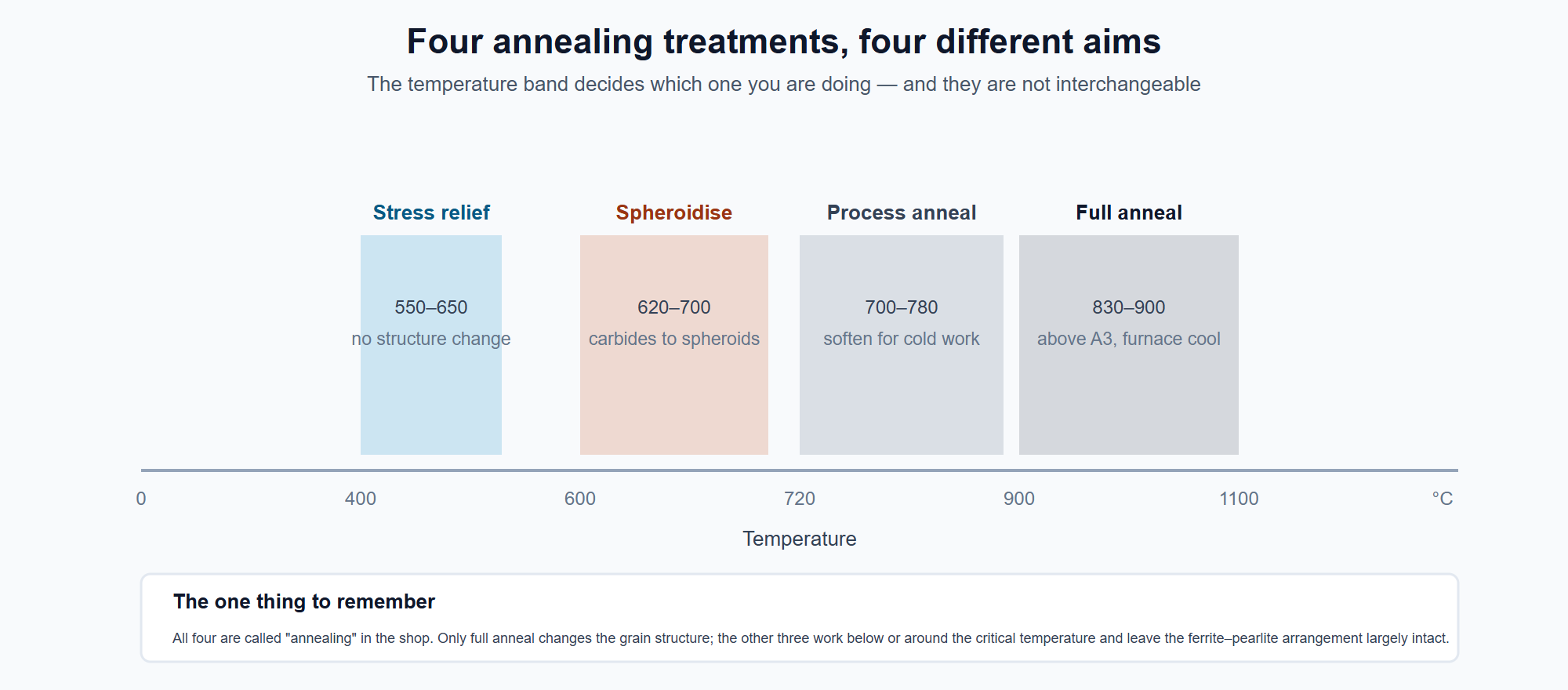 Temperature bands for stress relief, spheroidising, process annealing and full annealing.