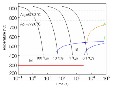 CCT diagram of 3Cr-1Mo-0.2V roll sleeve steel with Ac1 at 772.8 C, Ac3 at 878.2 C and cooling curves from 100 to 0.1 C per second