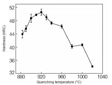 Hardness of 3Cr-1Mo-0.2V steel after quenching from 883 to 1020 C, peaking at 50.2 HRC at 920 C