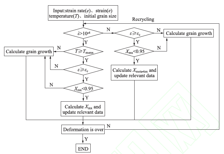 Flowchart of the secondary-developed microstructure evolution model: strain, temperature and initial grain size inputs driving recrystallization and grain growth calculations