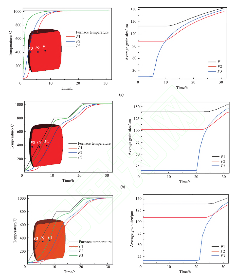 Temperature and average grain size curves at monitor points P1 to P3 for three heating practices: direct charging, stepped ramp on bare billet, and stepped ramp on canned billet