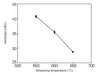 Hardness of 3Cr-1Mo-0.2V steel after tempering at 550, 600 and 650 C, falling from about 40.6 to 28.3 HRC