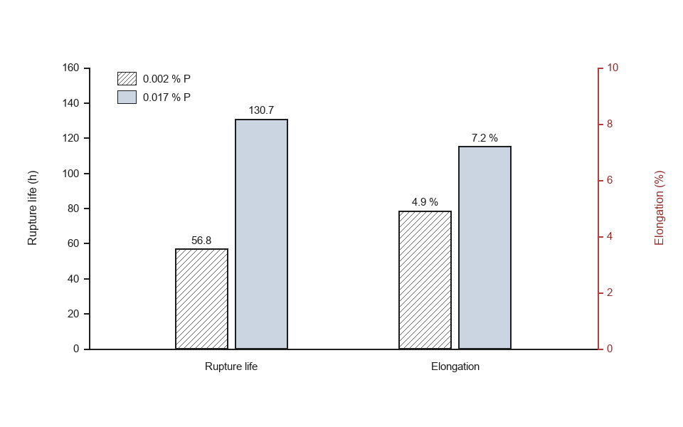 Bar chart of stress-rupture life and elongation at 650 C and 690 MPa for Inconel 706 with 0.002 and 0.017 percent phosphorus