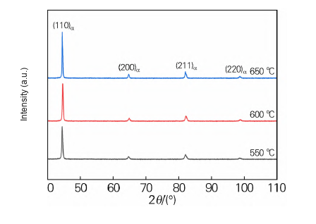 X-ray diffraction patterns after tempering at 550, 600 and 650 C showing only alpha iron peaks at 110, 200, 211 and 220