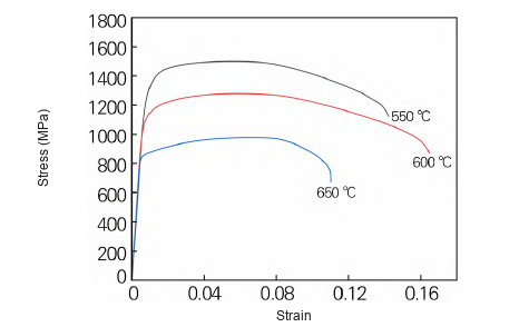 Engineering stress-strain curves of 3Cr-1Mo-0.2V steel tempered at 550, 600 and 650 C