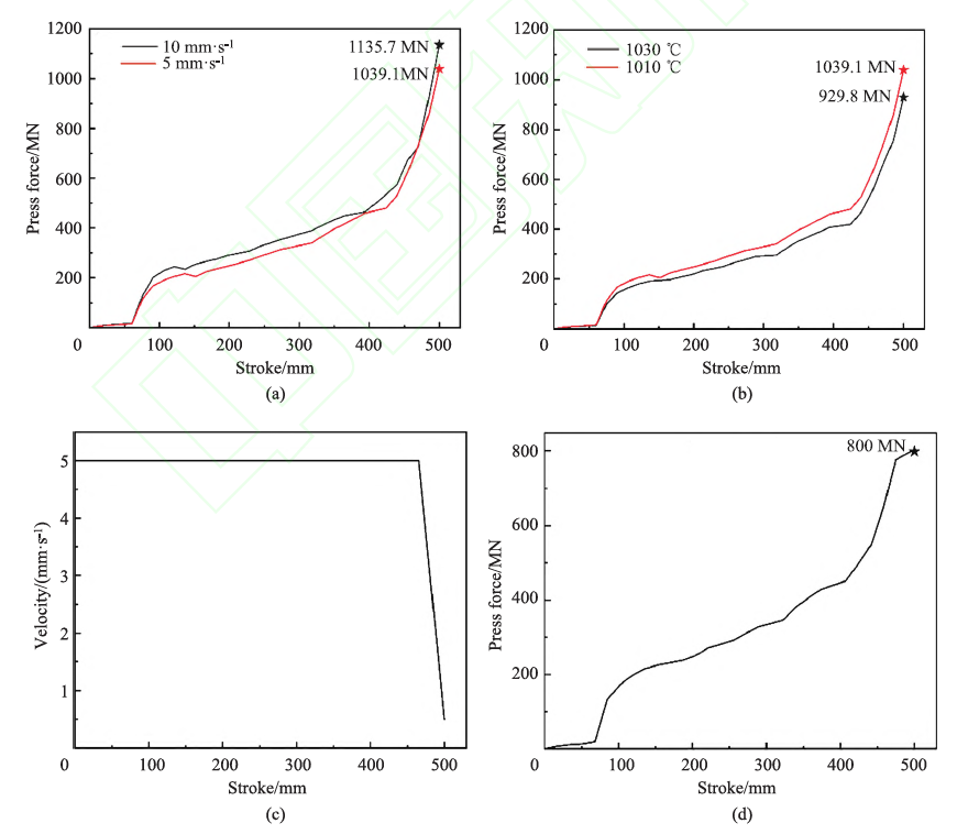 Die forging simulation curves: press force for two ram speeds, press force for two temperatures, the designed non-uniform ram speed, and the resulting load curve peaking at 800 MN