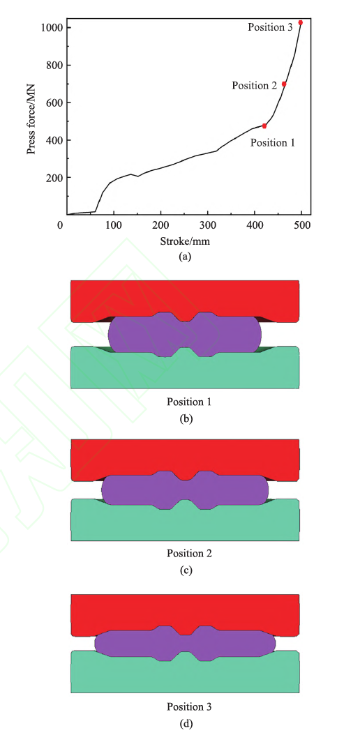 Billet and die contact states at Positions 1, 2 and 3 along the die-forging load curve: contact area grows continuously until the cavity fills
