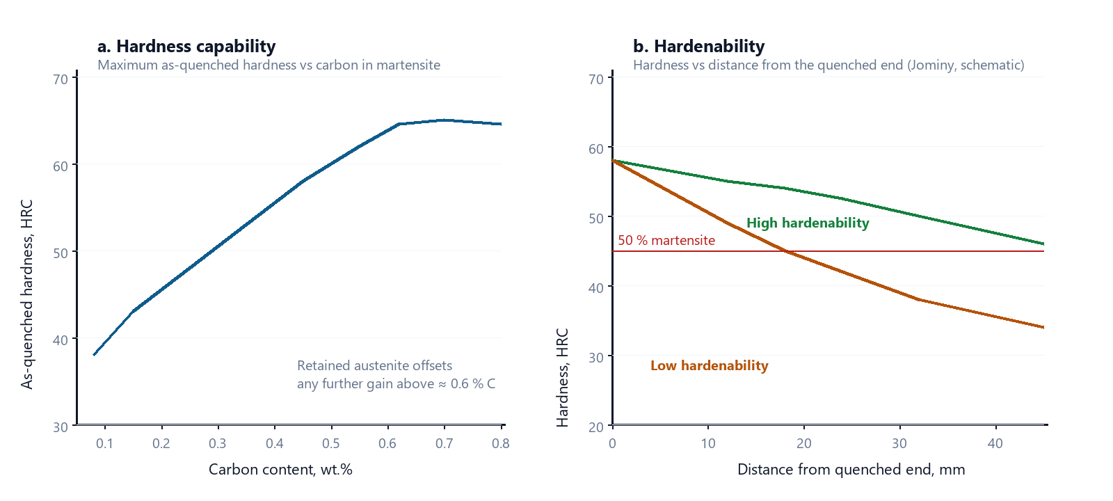 Left: maximum as-quenched hardness versus carbon content. Right: Jominy hardenability curves for a low-hardenability and a high-hardenability steel with the 50 percent martensite line marked