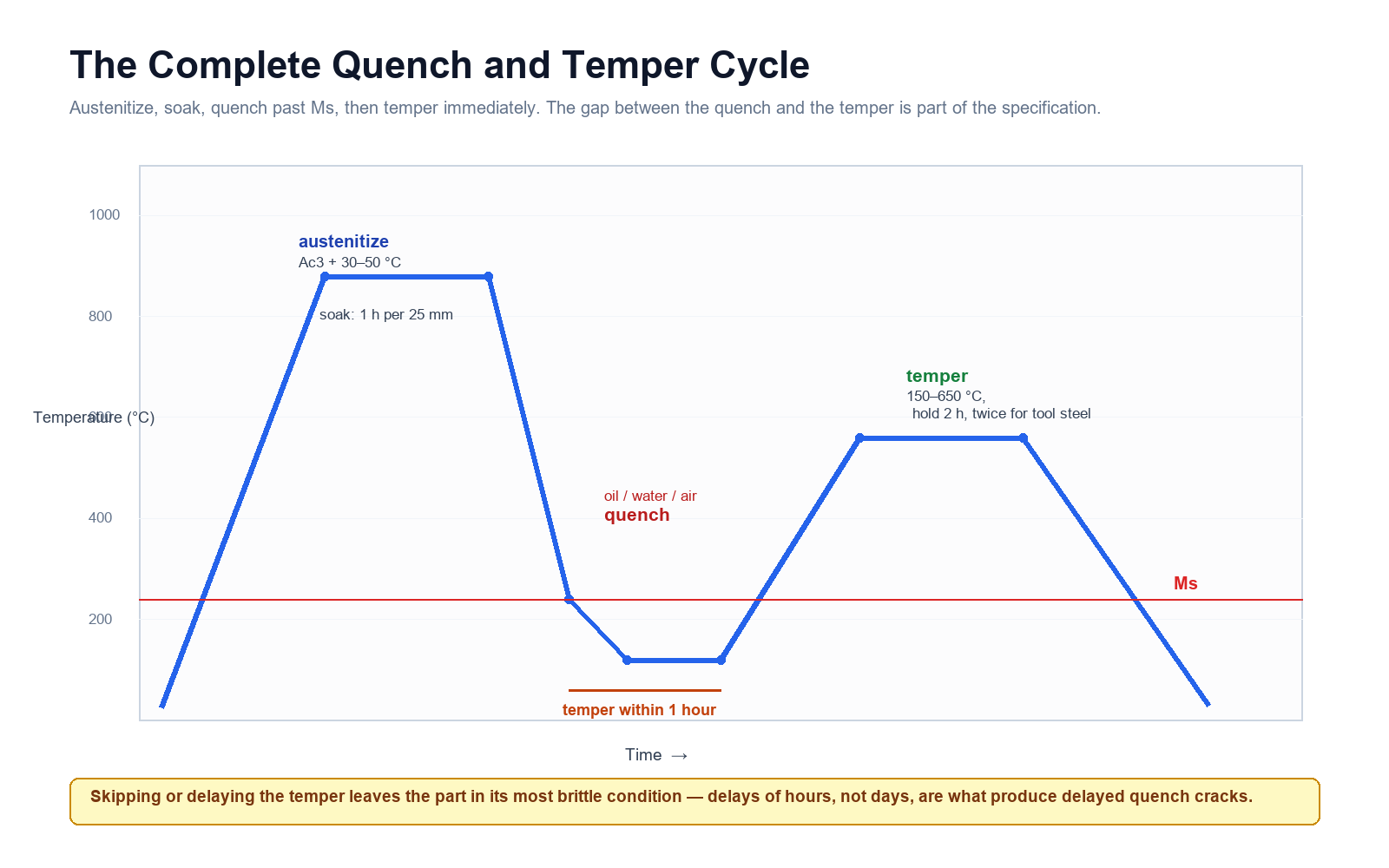 Temperature against time diagram showing austenitizing, quench to martensite start, tempering hold and cooling to room temperature