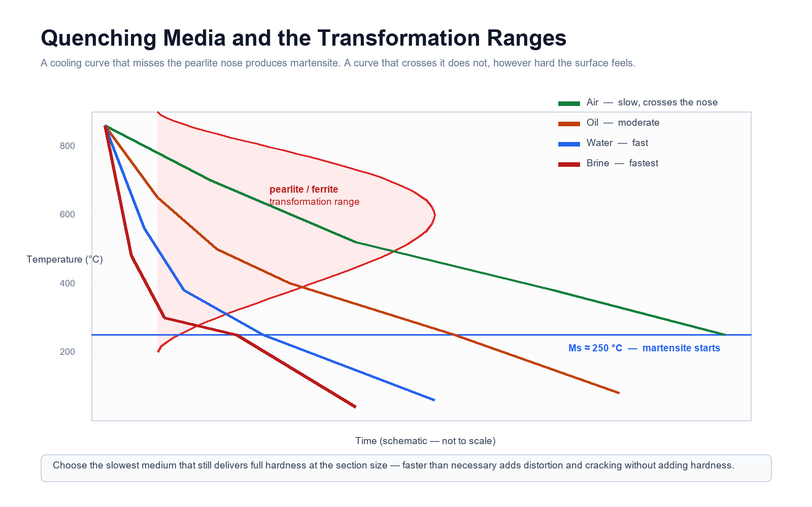 Cooling curves for air, oil, water and brine plotted against the pearlite, bainite and martensite transformation ranges