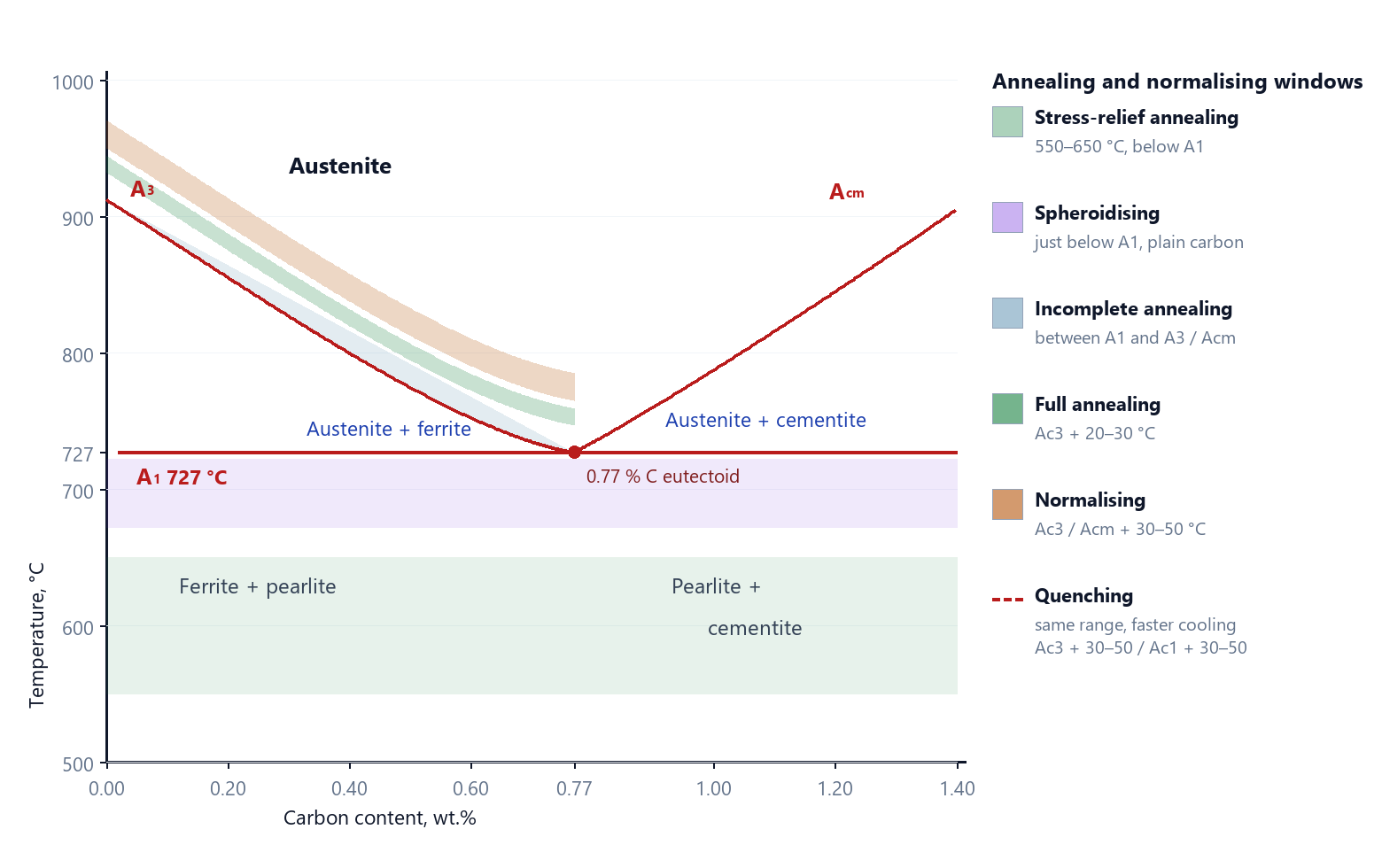 Iron-carbon diagram showing Ac1 at 727 C, Ac3 and Acm boundaries with the annealing and normalizing temperature windows marked