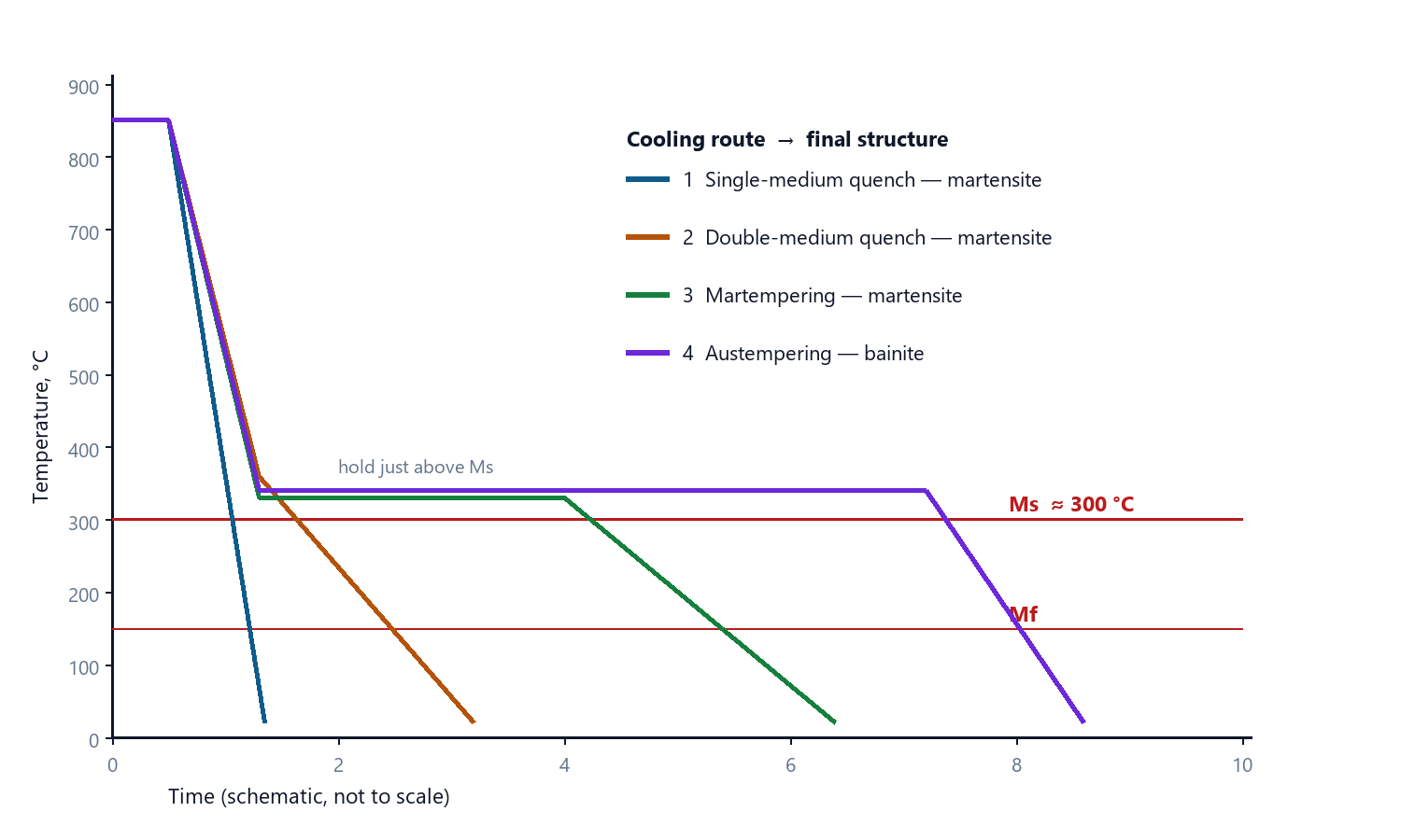 Temperature-time curves for single-medium quenching, double-medium quenching, martempering and austempering, showing the Ms and Mf lines